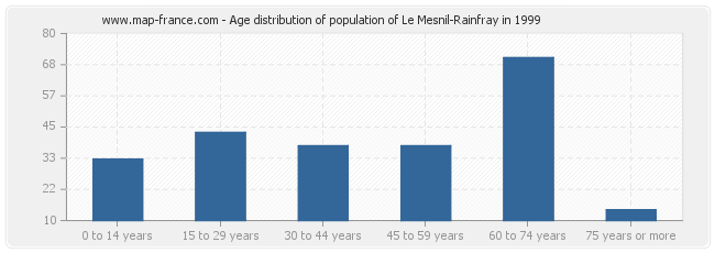 Age distribution of population of Le Mesnil-Rainfray in 1999
